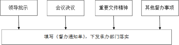 填写《督办通知单》，下发承办部门落实