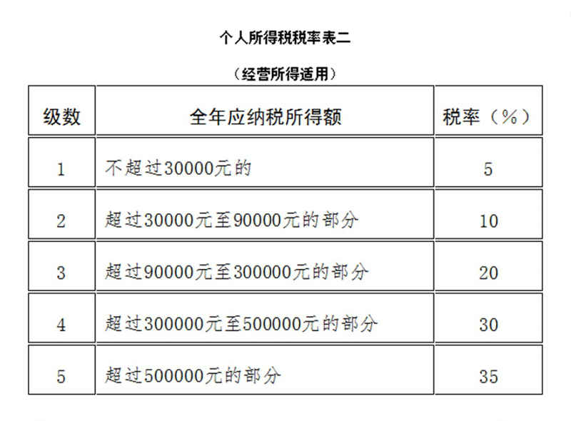 (注:本表所称全年应纳税所得额是指依照本法第六条的规定,以每一纳税年度的收入总额减除成本、费用以及损失后的余额。)