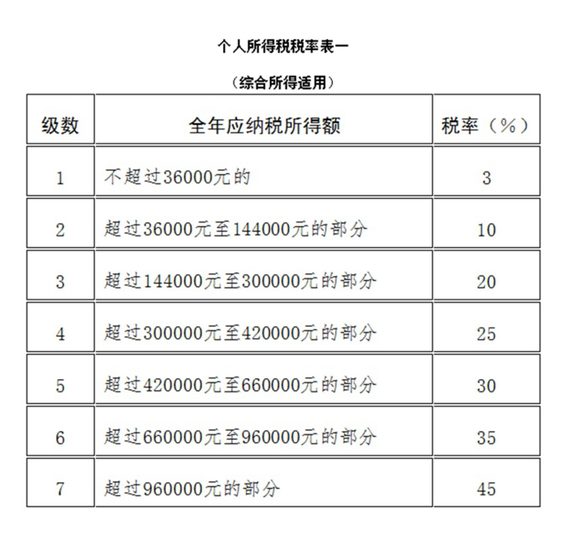 (注1:本表所称全年应纳税所得额是指依照本法第六条的规定,居民个人取得综合所得以每一纳税年度收入额减除费用六万元以及专项扣除、专项附加扣除和依法确定的其他扣除后的余额。 注2:非居民个人取得工资、薪金所得,劳务报酬所得,稿酬所得和特许权使用费所得,依照本表按月换算后计算应纳税额。)
